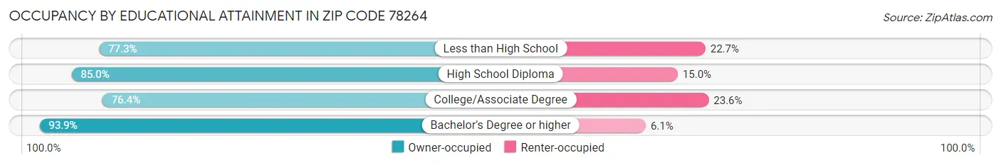 Occupancy by Educational Attainment in Zip Code 78264