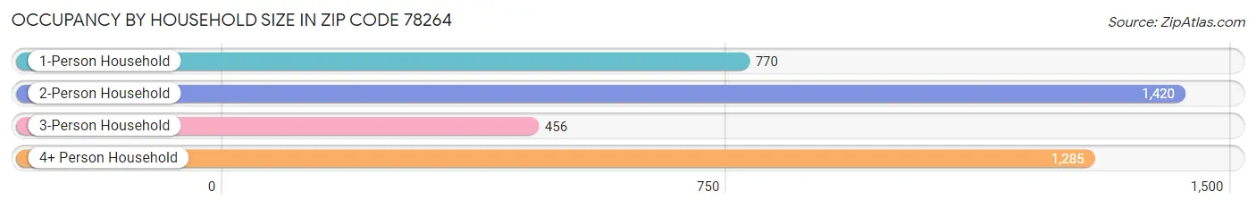 Occupancy by Household Size in Zip Code 78264