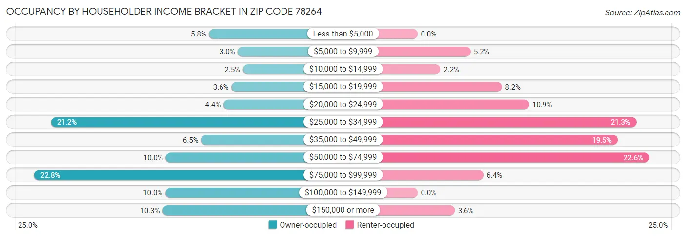 Occupancy by Householder Income Bracket in Zip Code 78264