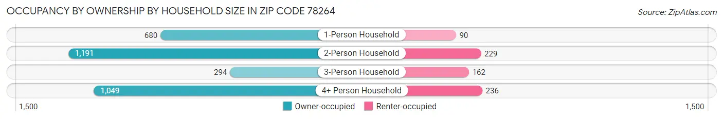 Occupancy by Ownership by Household Size in Zip Code 78264