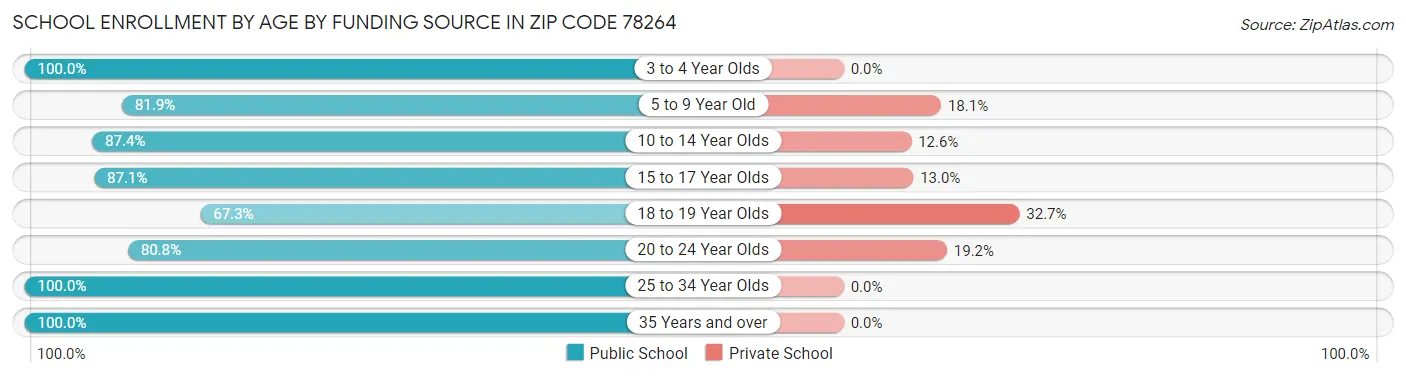 School Enrollment by Age by Funding Source in Zip Code 78264