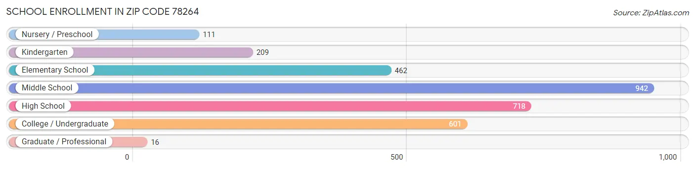 School Enrollment in Zip Code 78264