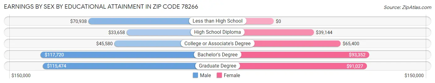 Earnings by Sex by Educational Attainment in Zip Code 78266