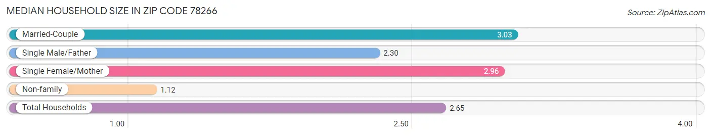 Median Household Size in Zip Code 78266