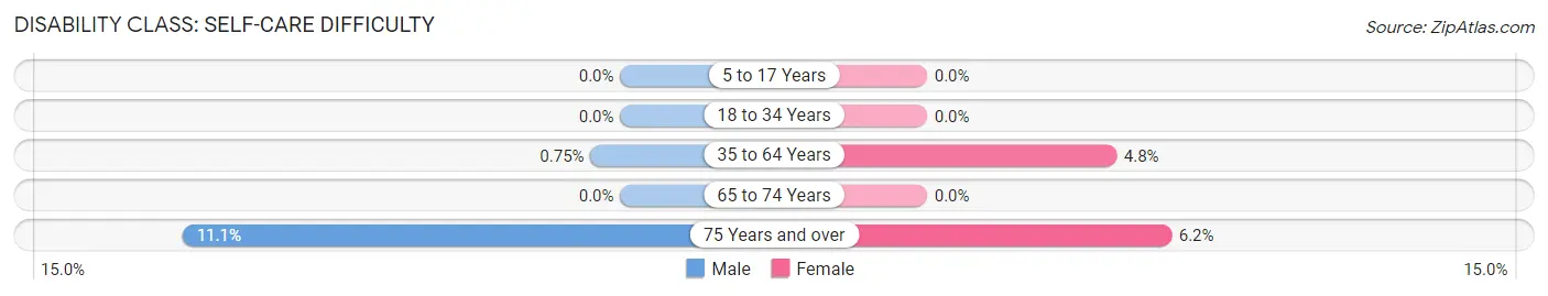 Disability in Zip Code 78266: <span>Self-Care Difficulty</span>