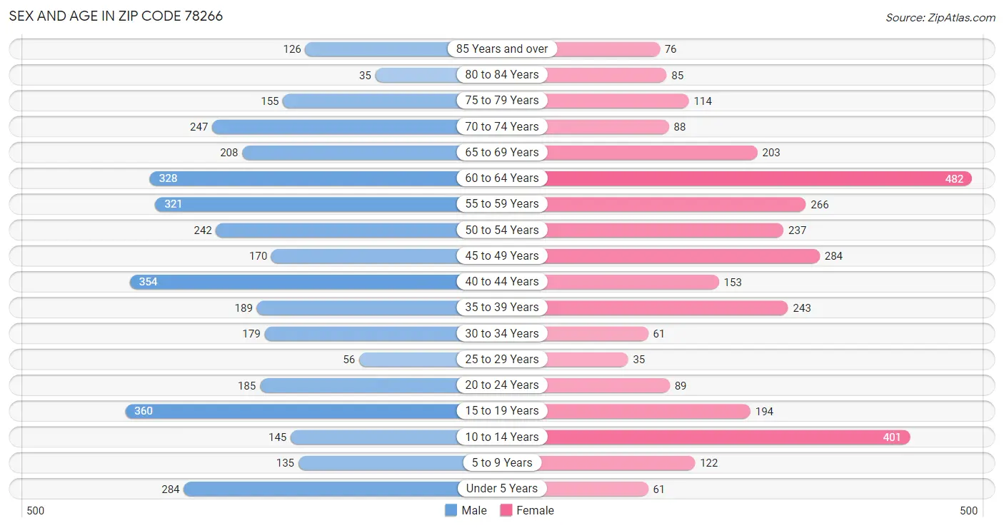 Sex and Age in Zip Code 78266