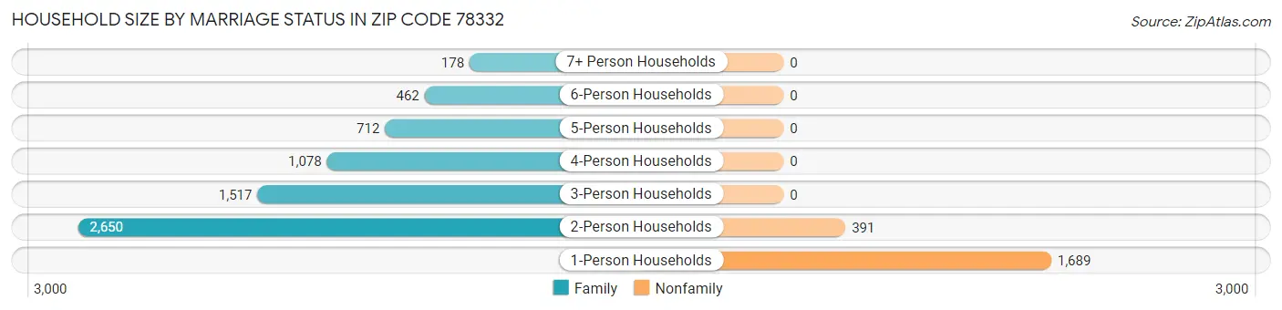 Household Size by Marriage Status in Zip Code 78332