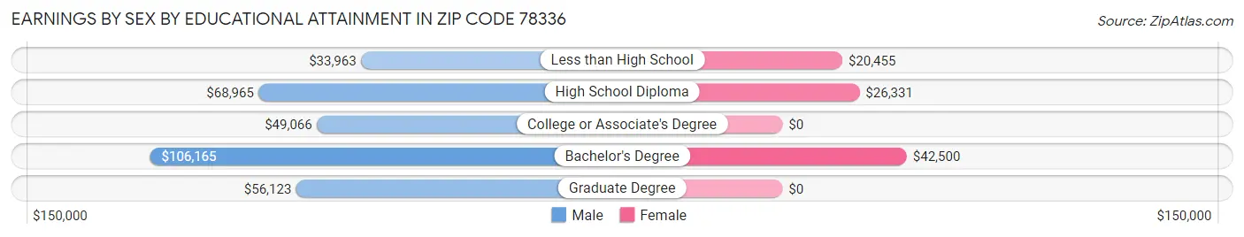 Earnings by Sex by Educational Attainment in Zip Code 78336