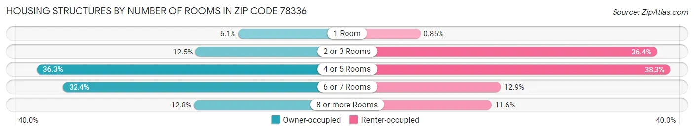 Housing Structures by Number of Rooms in Zip Code 78336