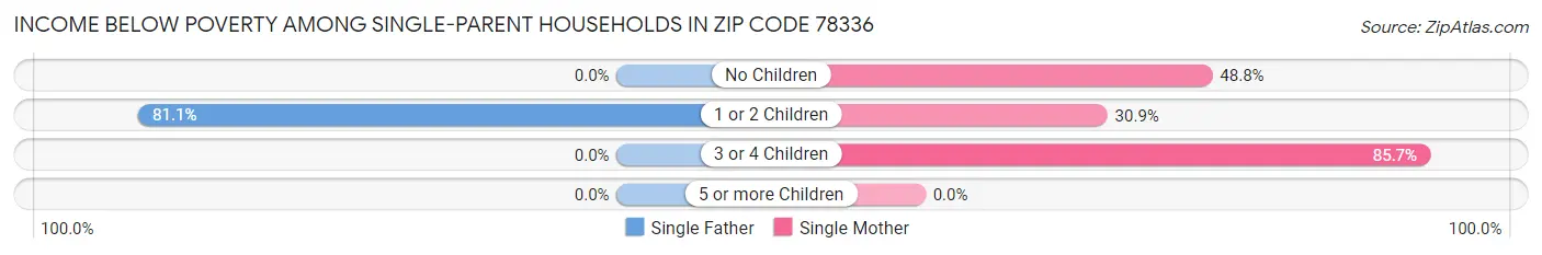 Income Below Poverty Among Single-Parent Households in Zip Code 78336