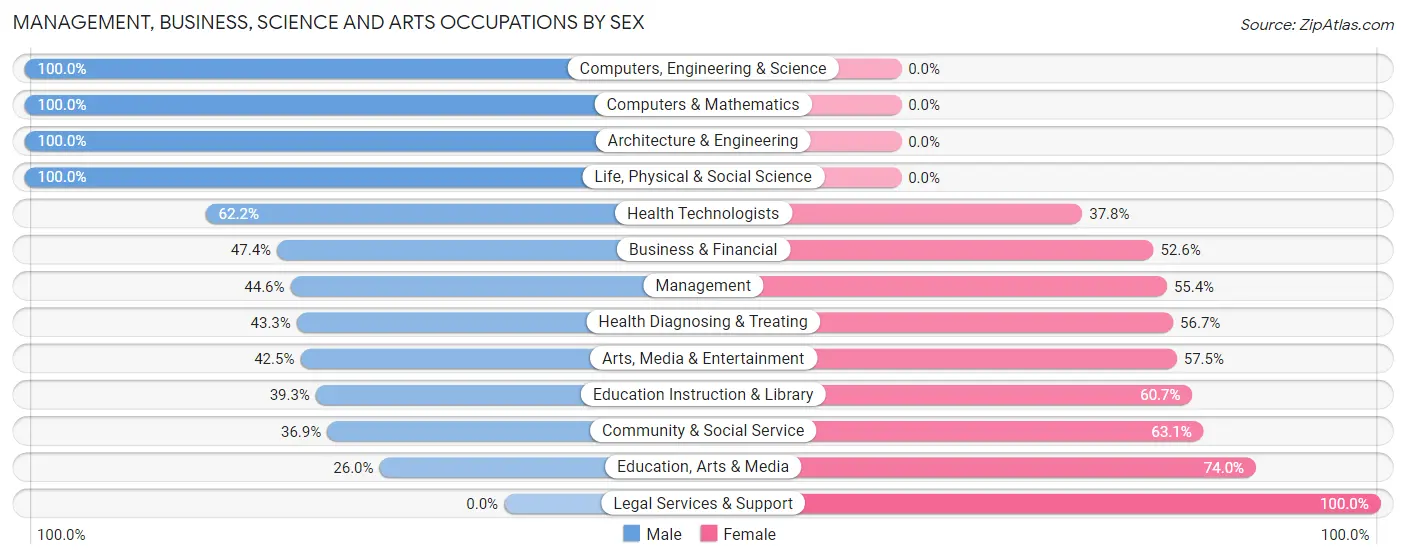 Management, Business, Science and Arts Occupations by Sex in Zip Code 78336