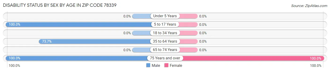 Disability Status by Sex by Age in Zip Code 78339