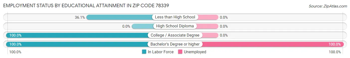 Employment Status by Educational Attainment in Zip Code 78339