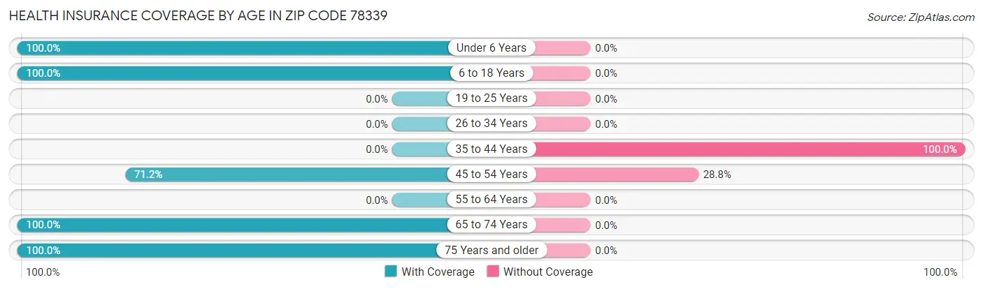 Health Insurance Coverage by Age in Zip Code 78339