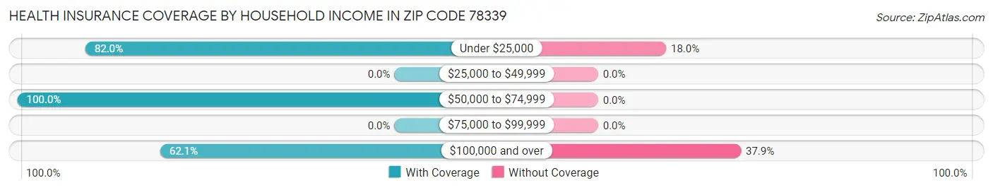 Health Insurance Coverage by Household Income in Zip Code 78339