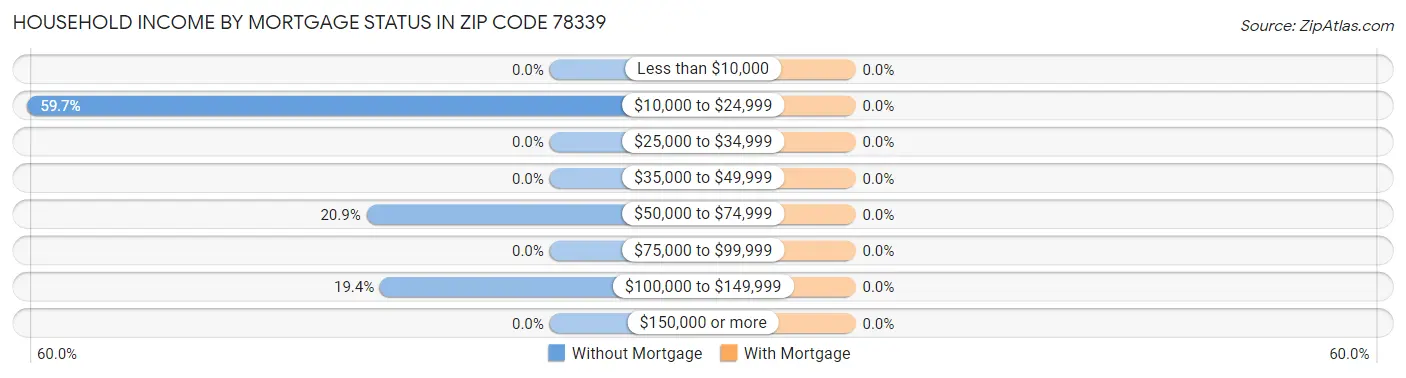 Household Income by Mortgage Status in Zip Code 78339