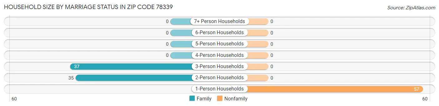 Household Size by Marriage Status in Zip Code 78339