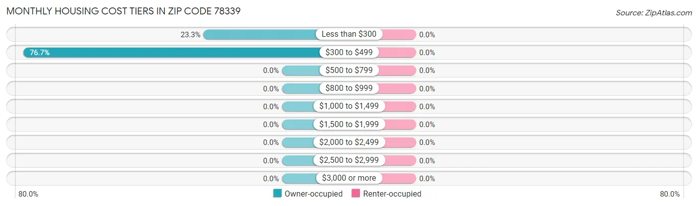 Monthly Housing Cost Tiers in Zip Code 78339