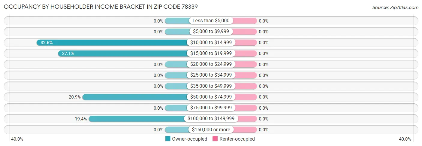 Occupancy by Householder Income Bracket in Zip Code 78339