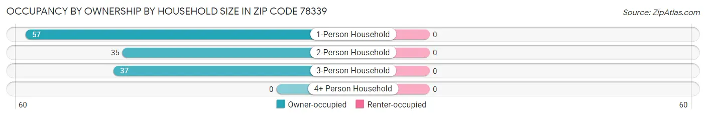 Occupancy by Ownership by Household Size in Zip Code 78339
