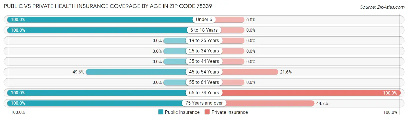 Public vs Private Health Insurance Coverage by Age in Zip Code 78339