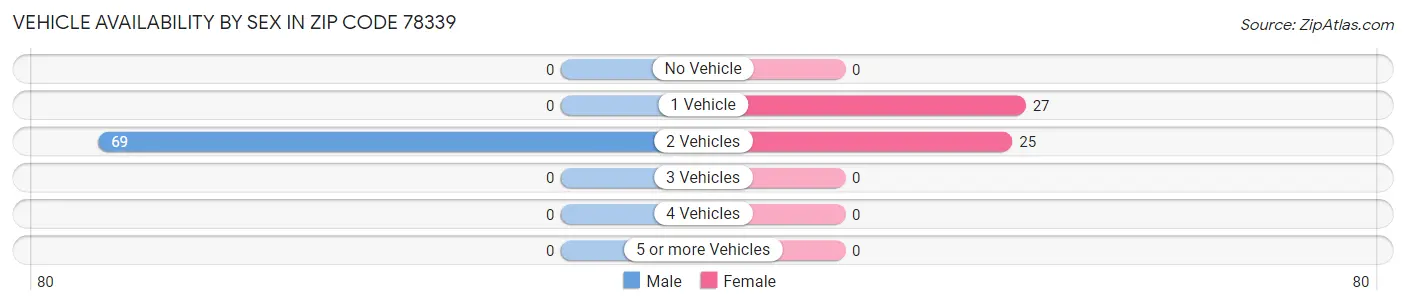 Vehicle Availability by Sex in Zip Code 78339