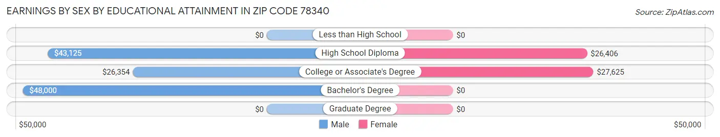 Earnings by Sex by Educational Attainment in Zip Code 78340