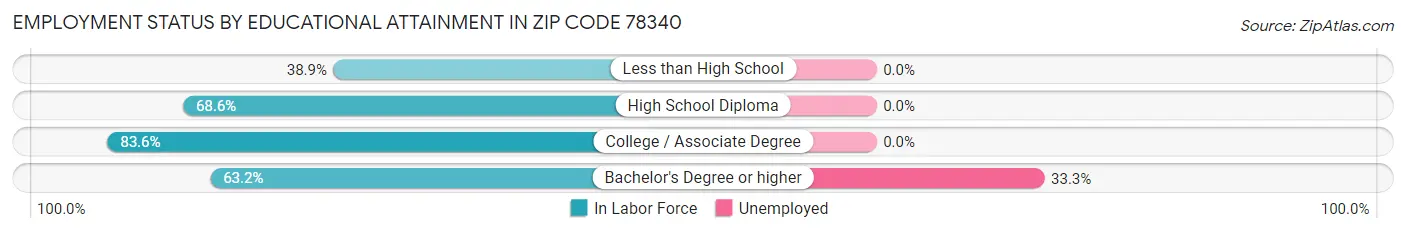 Employment Status by Educational Attainment in Zip Code 78340