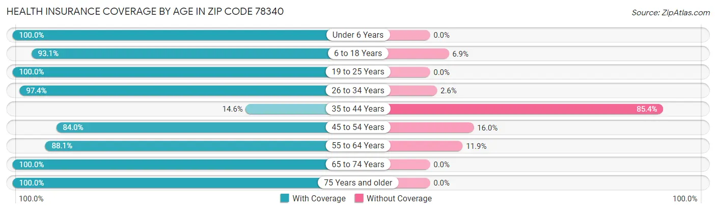 Health Insurance Coverage by Age in Zip Code 78340
