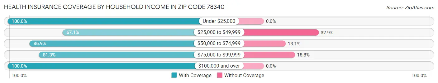 Health Insurance Coverage by Household Income in Zip Code 78340
