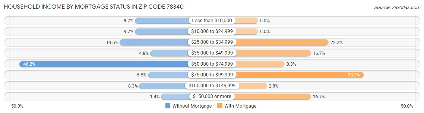 Household Income by Mortgage Status in Zip Code 78340