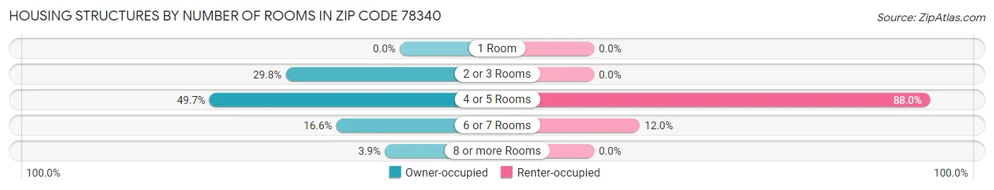 Housing Structures by Number of Rooms in Zip Code 78340