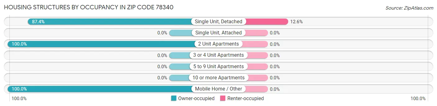 Housing Structures by Occupancy in Zip Code 78340