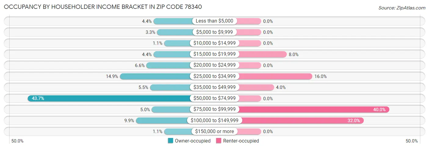 Occupancy by Householder Income Bracket in Zip Code 78340