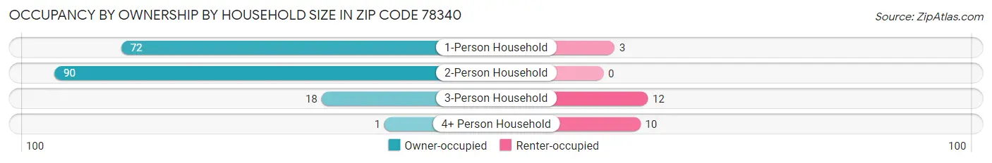 Occupancy by Ownership by Household Size in Zip Code 78340