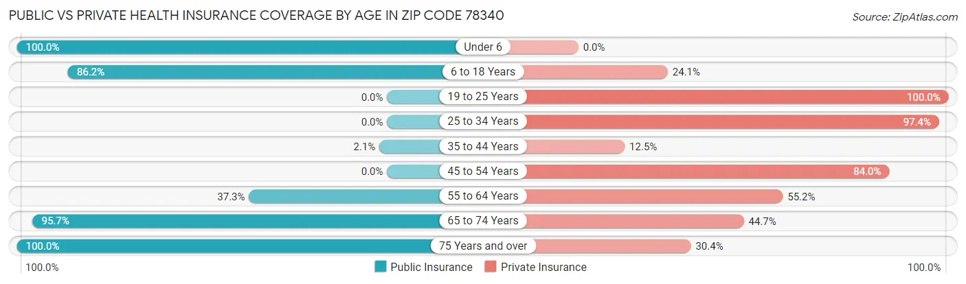 Public vs Private Health Insurance Coverage by Age in Zip Code 78340