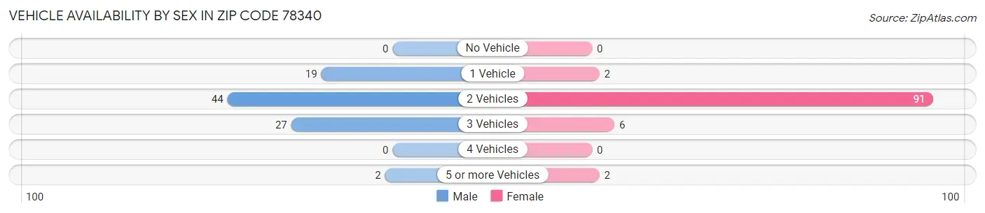 Vehicle Availability by Sex in Zip Code 78340