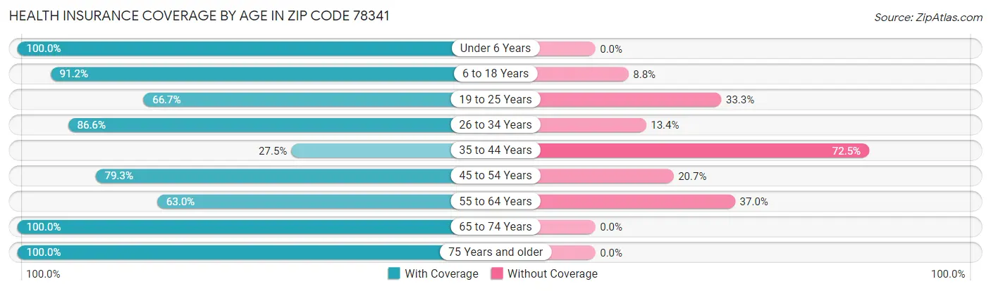 Health Insurance Coverage by Age in Zip Code 78341