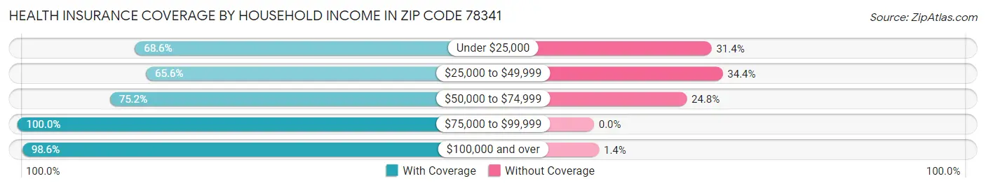 Health Insurance Coverage by Household Income in Zip Code 78341