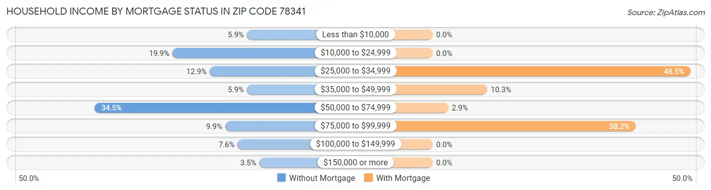 Household Income by Mortgage Status in Zip Code 78341