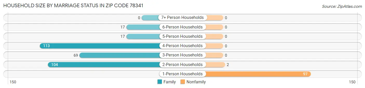 Household Size by Marriage Status in Zip Code 78341