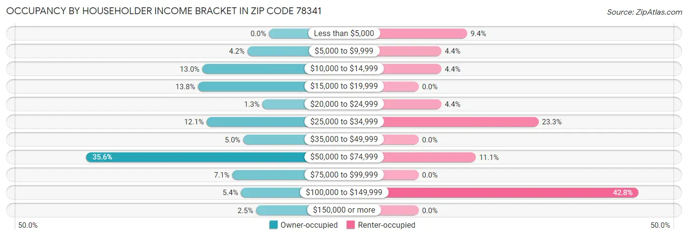 Occupancy by Householder Income Bracket in Zip Code 78341