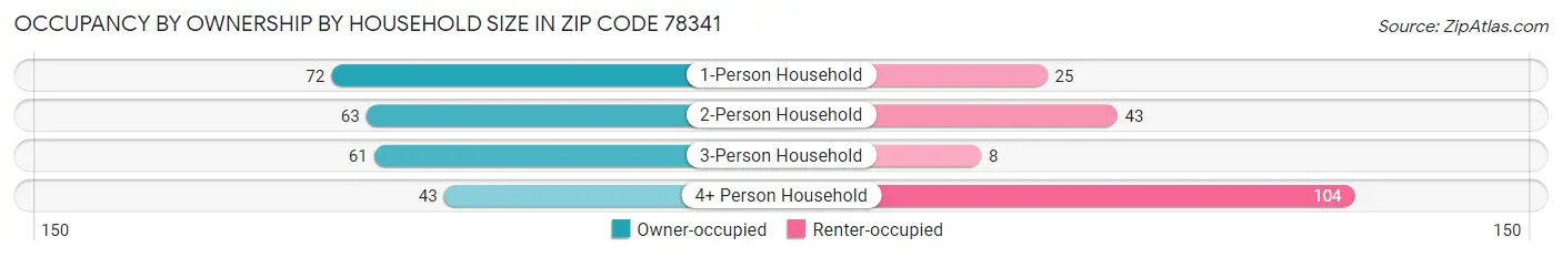 Occupancy by Ownership by Household Size in Zip Code 78341