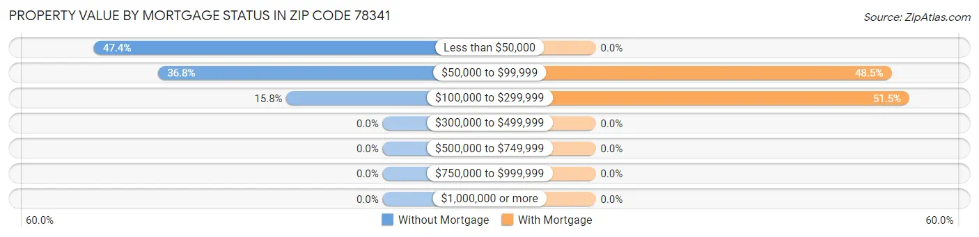 Property Value by Mortgage Status in Zip Code 78341