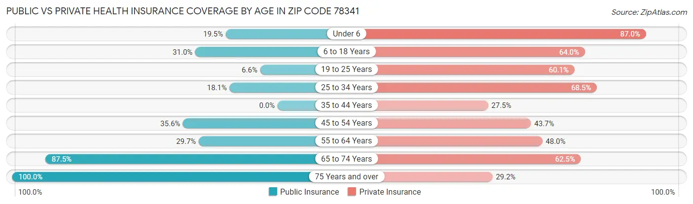 Public vs Private Health Insurance Coverage by Age in Zip Code 78341