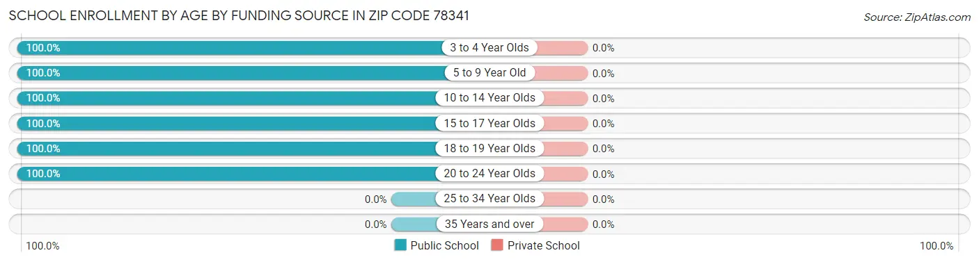 School Enrollment by Age by Funding Source in Zip Code 78341