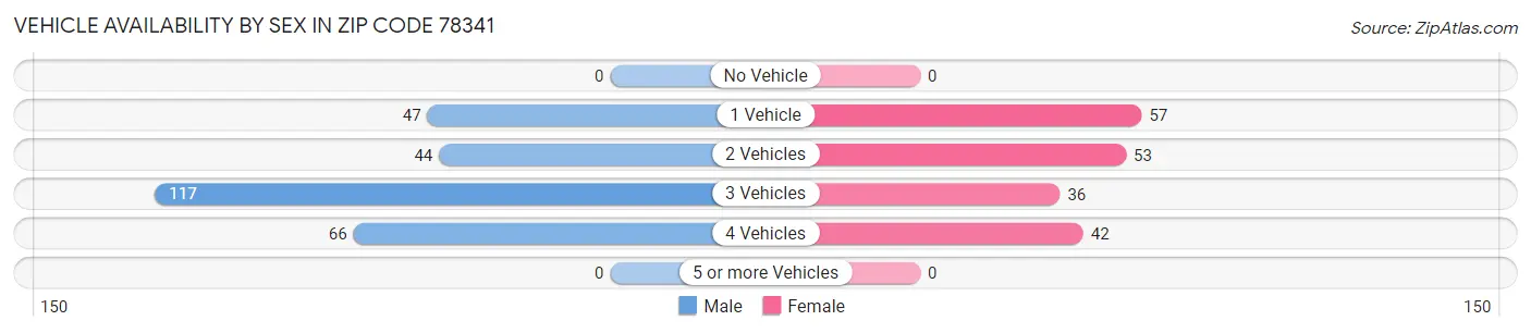 Vehicle Availability by Sex in Zip Code 78341