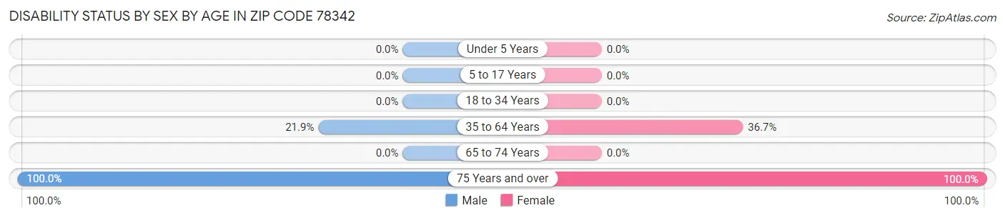 Disability Status by Sex by Age in Zip Code 78342
