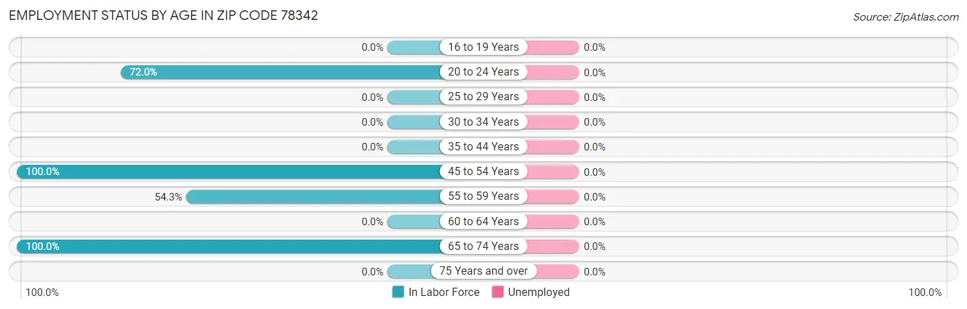 Employment Status by Age in Zip Code 78342