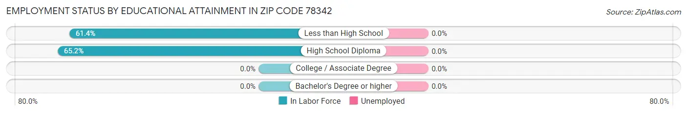 Employment Status by Educational Attainment in Zip Code 78342
